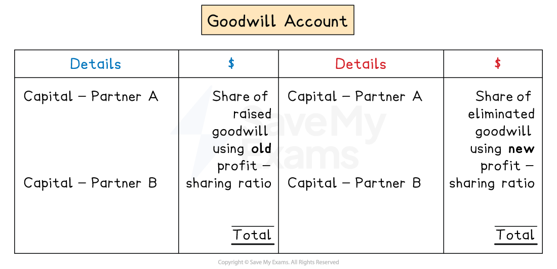 Goodwill account table showing capital for Partner A and B with shares of raised and eliminated goodwill using old and new profit-sharing ratios.