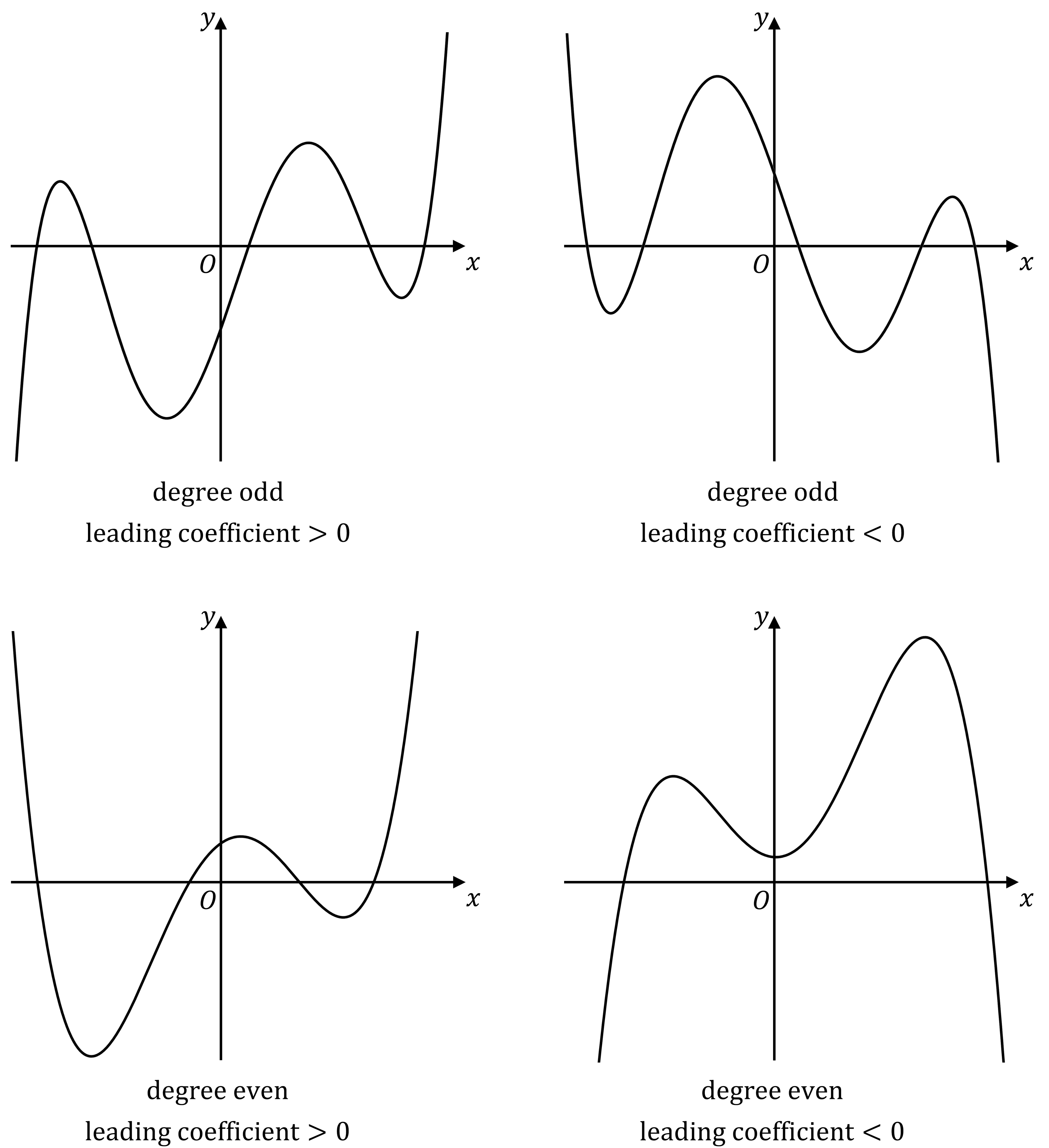 Four graphs of polynomial functions showing odd and even degrees with positive and negative leading coefficients, illustrating end behavior differences.