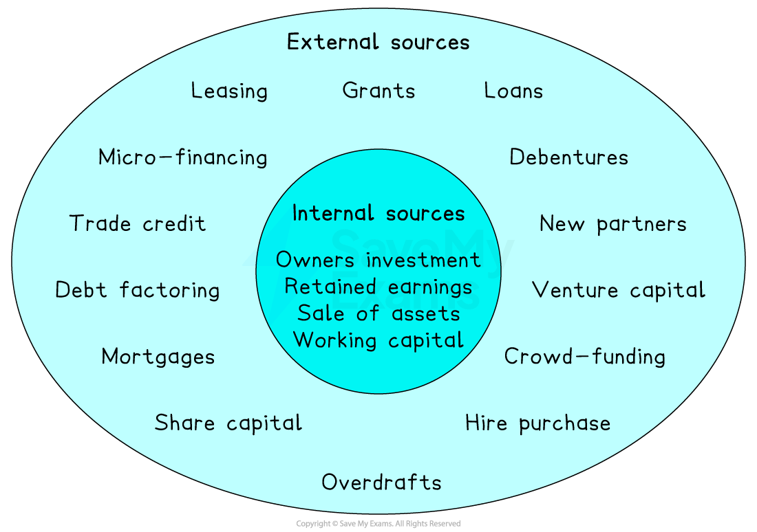Diagram of business funding sources: Internal sources include investment, earnings, asset sales. External sources include loans, grants, leasing, and crowdfunding.