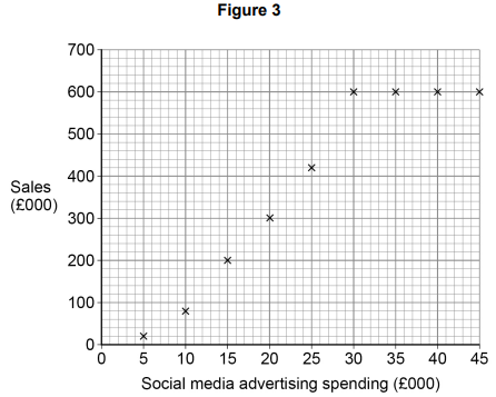 Scatter plot showing sales in £000s versus social media advertising spending in £000s, with data points mostly increasing as spending rises.