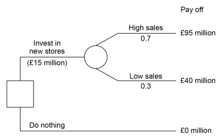 Decision tree showing options: invest £15 million for high sales (£95m, 0.7 probability) or low sales (£40m, 0.3 probability), or do nothing (£0m).