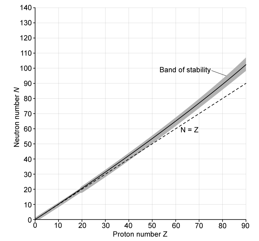 N-Z graph showing the band of stability from Z ≈ 1 to Z ≈ 90. Neutron number N on y-axis (0–140), proton number Z on x-axis (0–90). The stability band starts along N = Z for light nuclei and curves above this line for heavier nuclei.