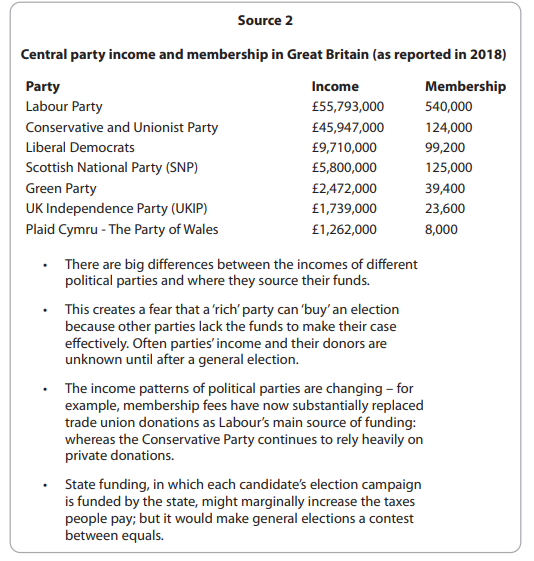 Table of central party income and membership in Great Britain, 2018. Labour Party leads in income and membership; Plaid Cymru ranks lowest in both. Bullet points discuss funding sources and implications.