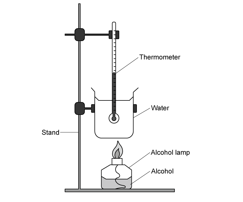 Clamp stand holding a thermometer vertically. The thermometer bulb is immersed in water inside a beaker. An alcohol lamp containing alcohol is placed beneath the beaker to heat the water.