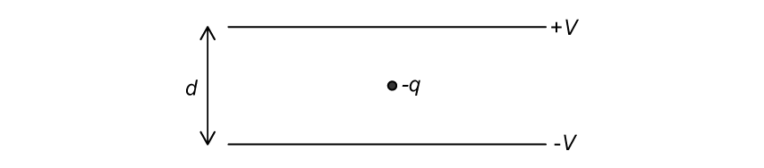 Two parallel plates with voltage +V and -V. A point charge -q is between the plates, separated by distance d.