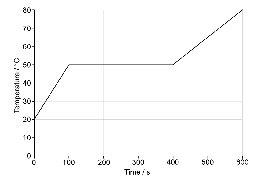 Temperature-time heating curve with time in seconds on the horizontal axis, ranging from 0 to 600, and temperature in degrees on the vertical axis, ranging from 0 to 80. The graph shows three distinct regions: (1) a rising section from (0, 20) to (100, 50), (2) a flat horizontal section from (100, 50) to (400, 50), and (3) a rising section from (400, 50) onwards. 