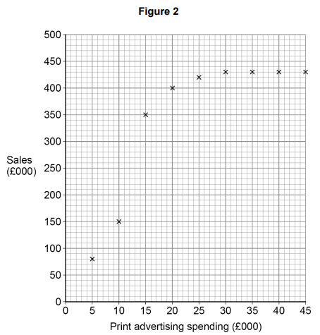 Scatter plot titled 'Figure 2', showing correlation between print advertising spending (£000) and sales (£000), with data points forming an upward trend.