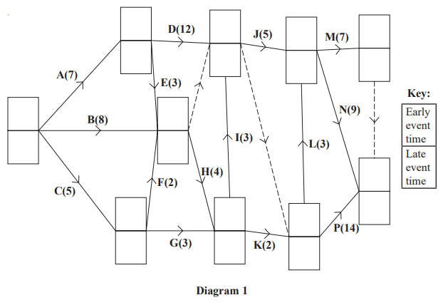 Flowchart of a network diagram with nodes A-P, each with numbered values in brackets. Includes solid and dashed connecting arrows and a key for event times.