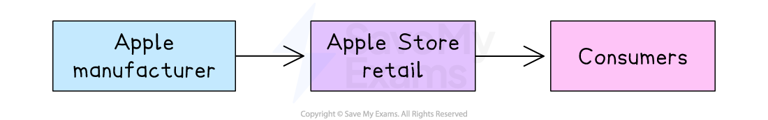 Flowchart showing product flow from Apple manufacturer to Apple Store retail, ending with consumers, illustrated with blue rectangles and arrows.
