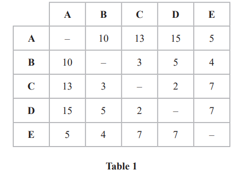 Table 1 shows a grid with columns and rows labelled A to E, containing numerical values and dashes. Values represent data between the items.