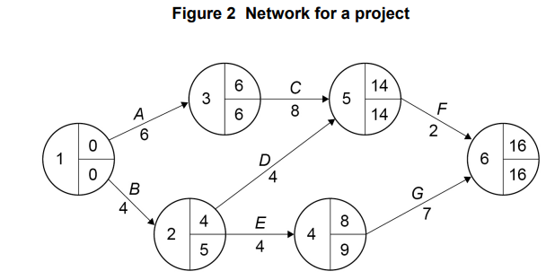 Project network diagram with circular nodes and labelled lines representing tasks A to G, showing durations and early/late start and finish times.