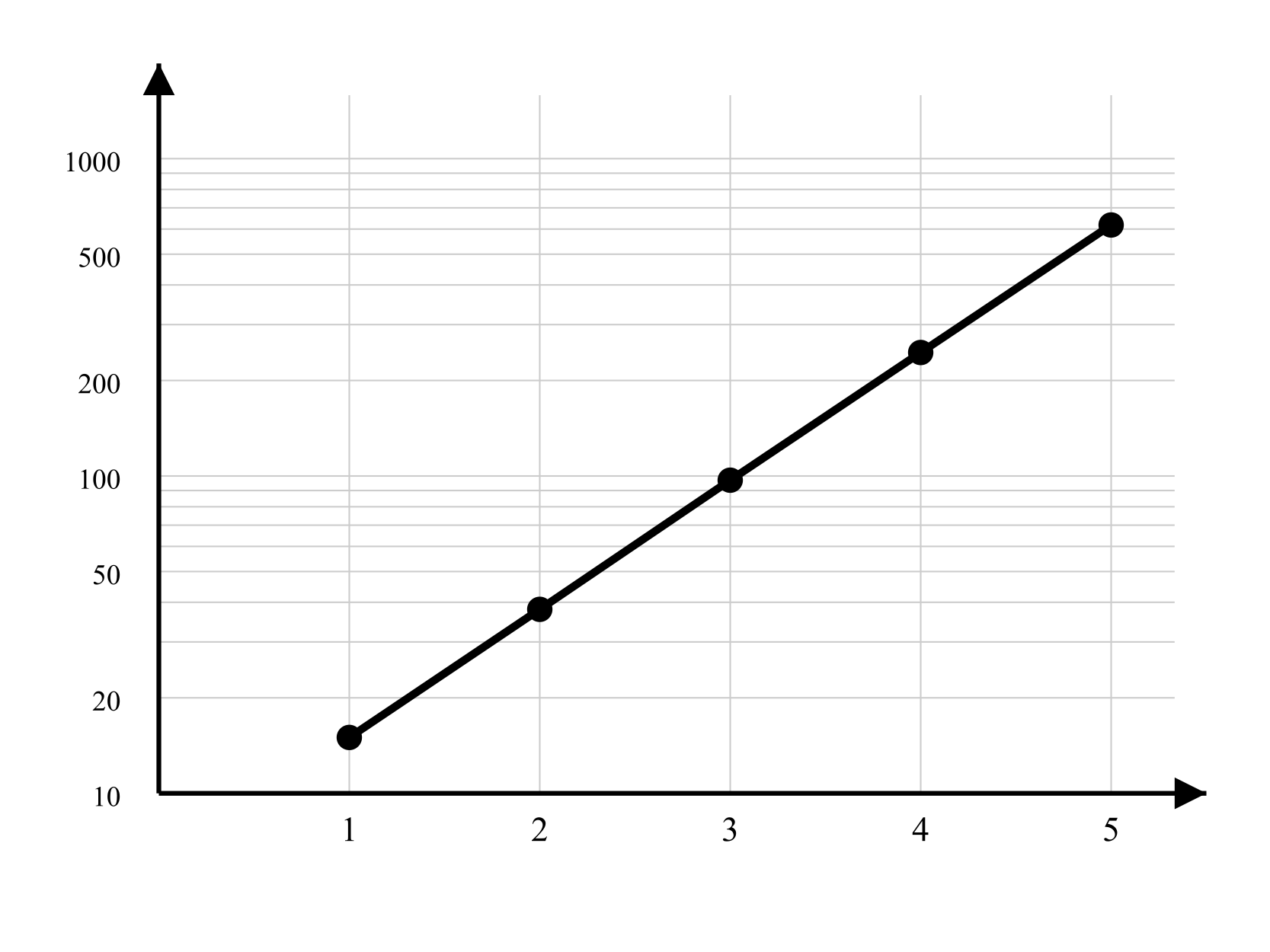 Graph with a logarithmic vertical axis scaled from 10 to 1000 and horizontal axis from 1 to 6. Five plotted points at approximately (1, 15), (2, 38), (3, 97), (4, 245), and (5, 618) are connected by line segments. The points appear approximately collinear on this scale.