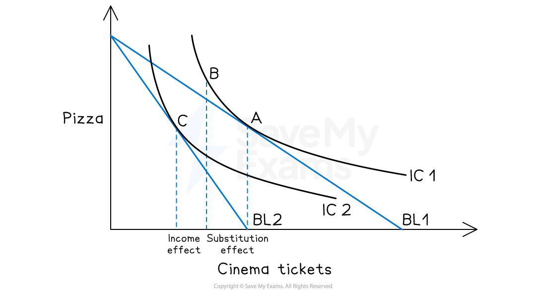 Graph showing two indifference curves, IC1 and IC2, budget lines BL1 and BL2, with points A, B, C illustrating income and substitution effects for pizza and cinema tickets.