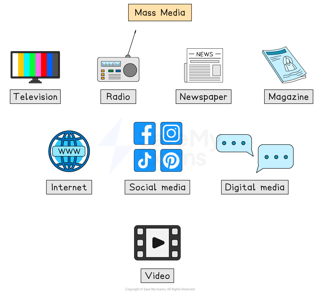 Mass media image with icons for television, radio, newspaper, magazine, internet, social media, digital media, and video, arranged on a timeline.