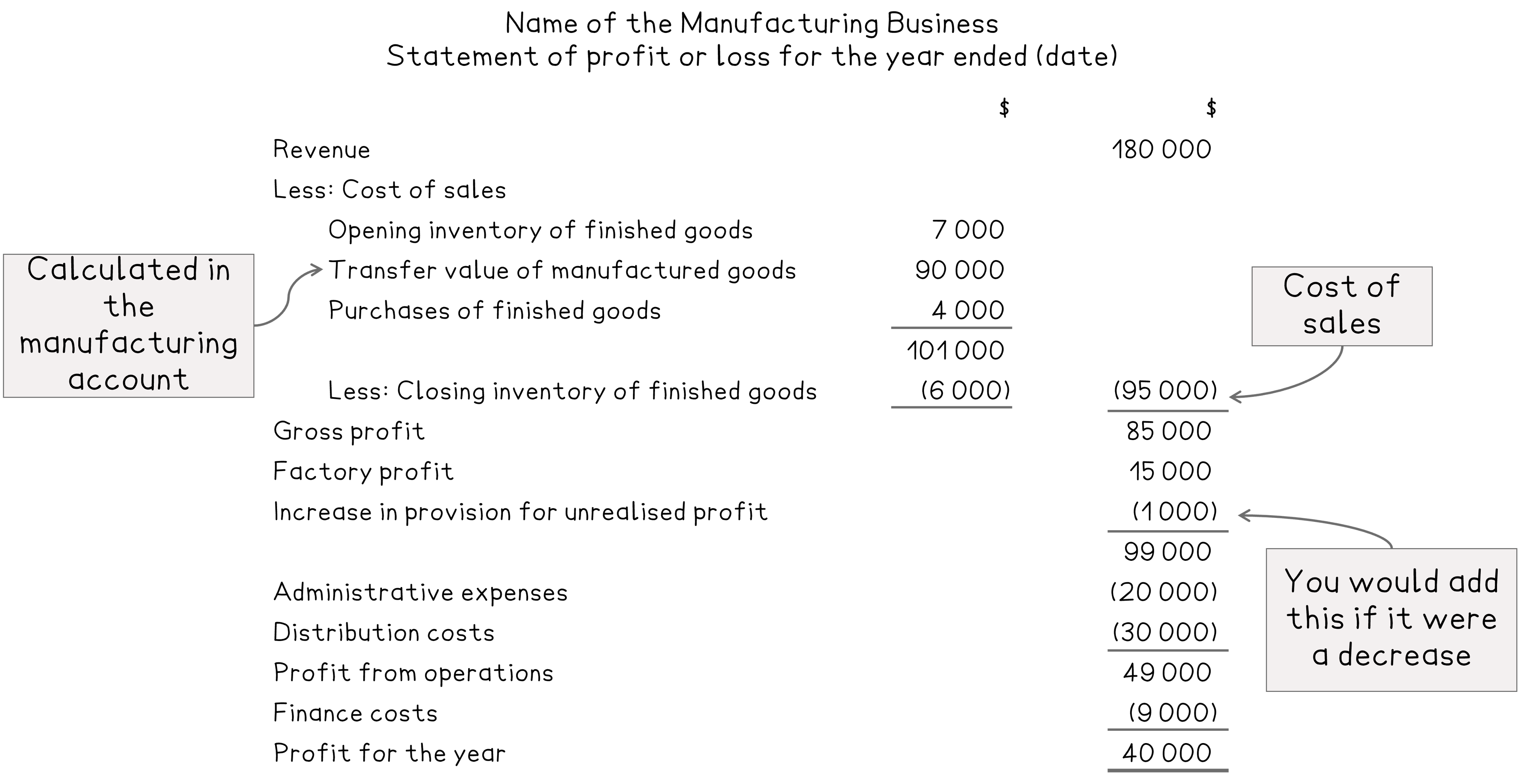 Layout of a statement of profit or loss for a manufacturing business