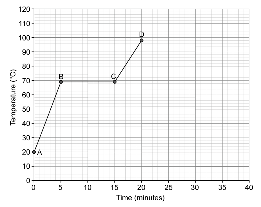 Line graph showing temperature changes over time; starts at 20°C, rises to 70°C by 5 minutes, flat at 70°C, and peaks at 110°C at 40 minutes. Points A-D marked.