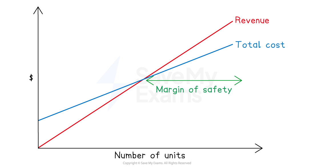 Graph showing revenue and total cost lines intersecting, with margin of safety highlighted. Axes labelled as dollars and number of units.