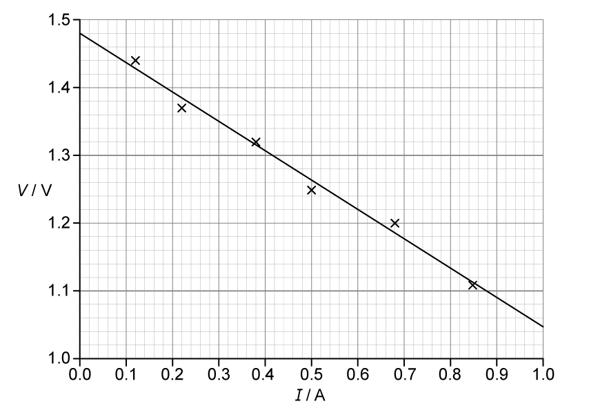 Graph of potential difference in volts on the y-axis, ranging from 1.0 to 1.5, against current in amps on the x-axis, ranging from 0 to 1.0. Six data points plotted as crosses at the coordinates from Table 3. A ruled straight line of best fit is drawn through the data, extrapolating to the y-axis at approximately 1.48 V.