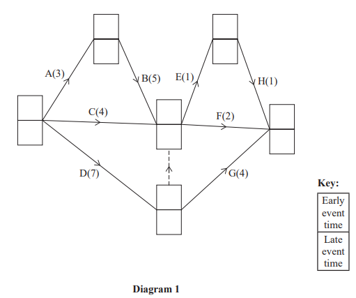 Flowchart diagram showing a network of processes: A, B, C, D, E, F, G, H with times in brackets. Key explains early and late event times.