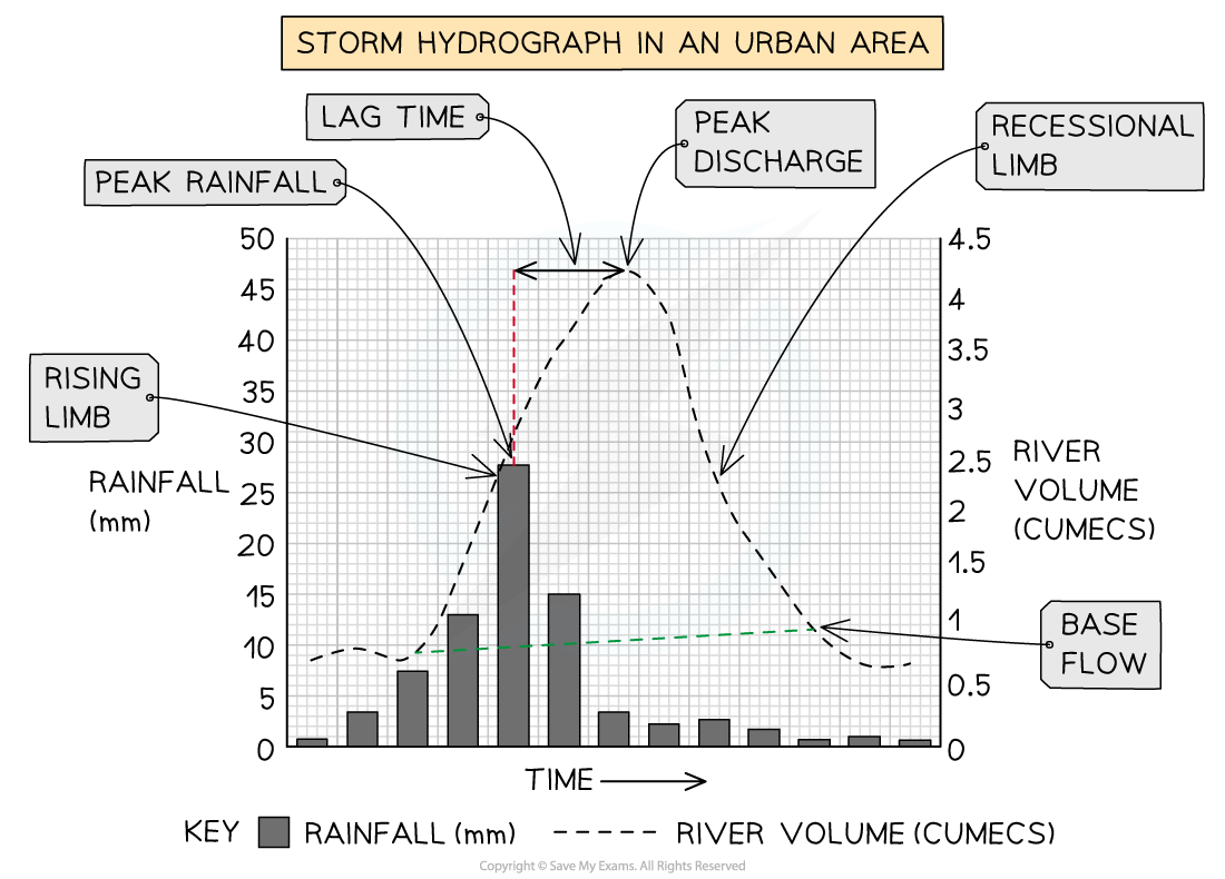 Hydrograph showing rainfall in mm and river volume in cumecs over time, with labels for peak rainfall, rising limb, lag time, peak discharge, recessional limb, and base flow.