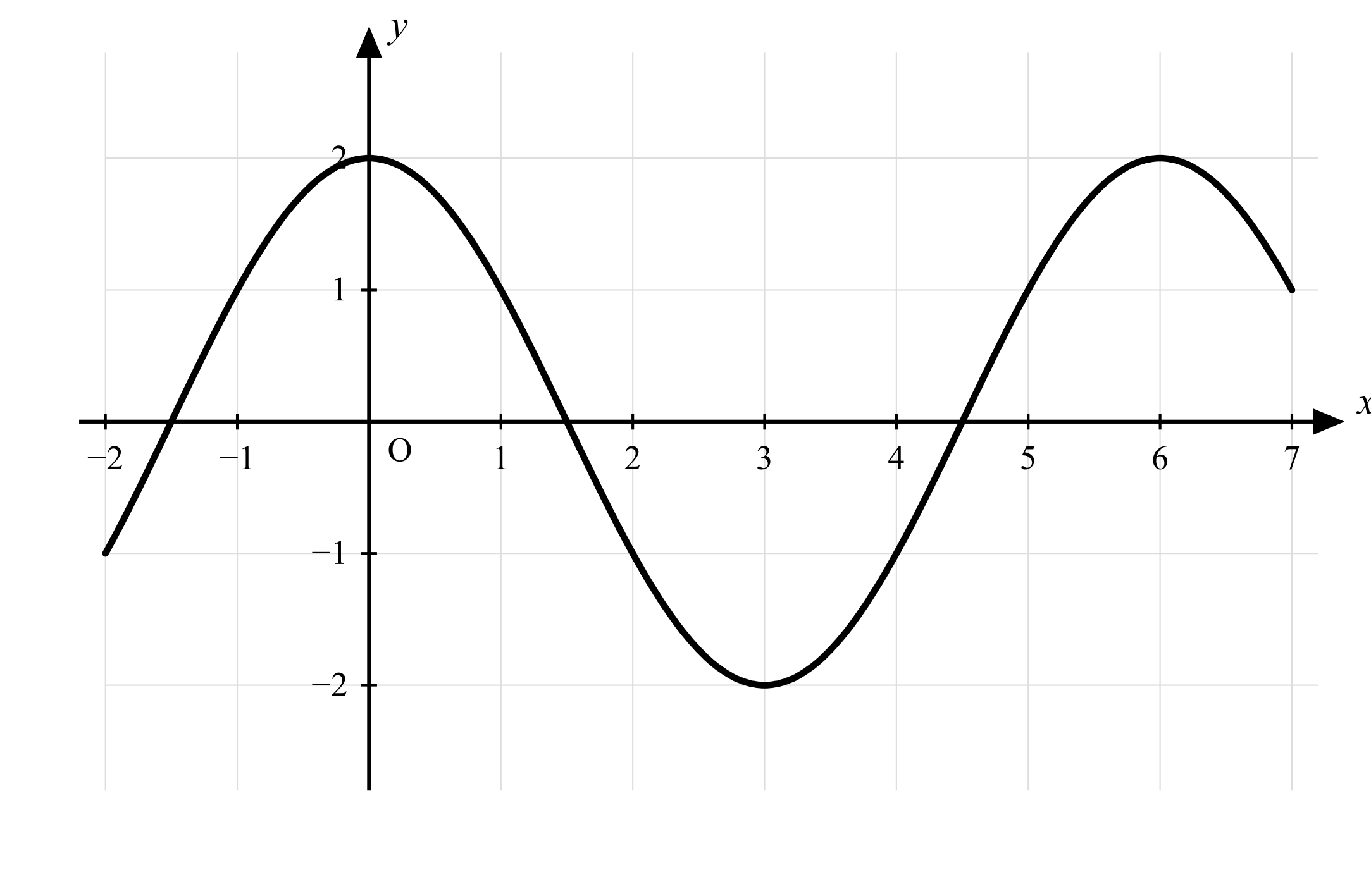 Graph of a sinusoidal function with amplitude 2, oscillating between y = 2 and y = -2. Peaks occur at x = 0 and x = 6, and troughs occur at x = 3 and x = 9. The function crosses zero at x = 1.5, x = 4.5, x = 7.5, etc.