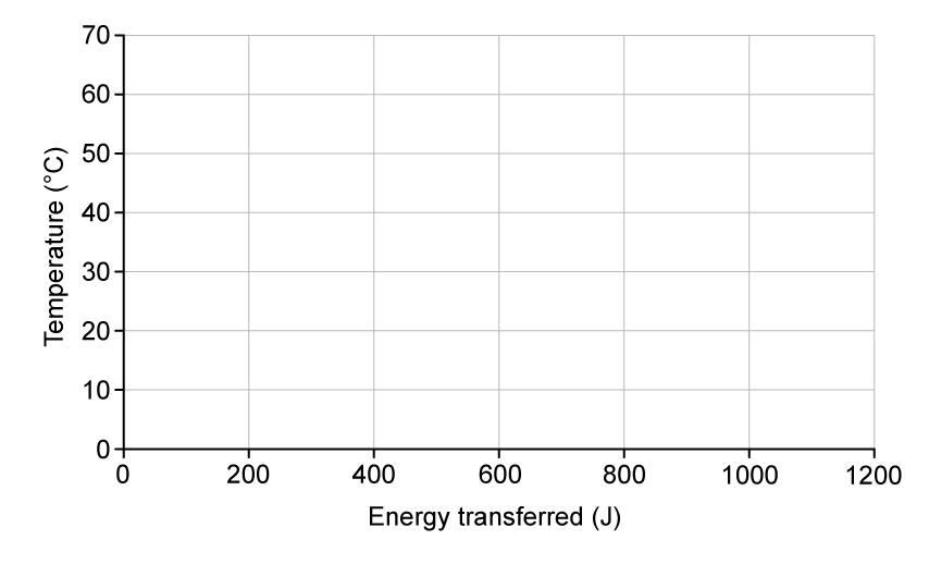 Graph paper with energy transferred on the x-axis and temperature on the y-axis. y-axis goes up to 70 with intervals of 10 and x-axis goes up to 1200 with intervals of 200. 