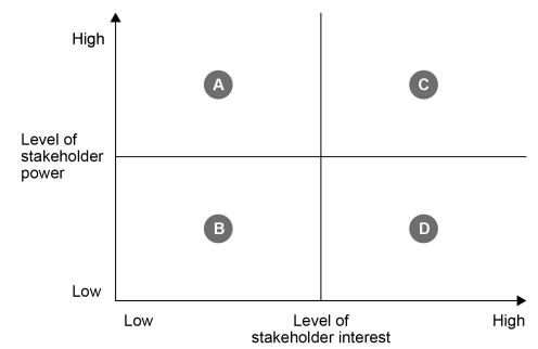 Matrix graph showing stakeholder power versus interest with four quadrants labelled A (high power, low interest), B (low power, low interest), C, and D.