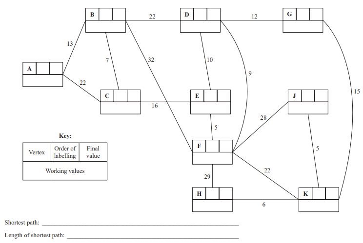 Network diagram with vertices A to K, labelled edges indicate weights. Empty boxes for vertex data. Key for labelling and values. Lines for shortest path.