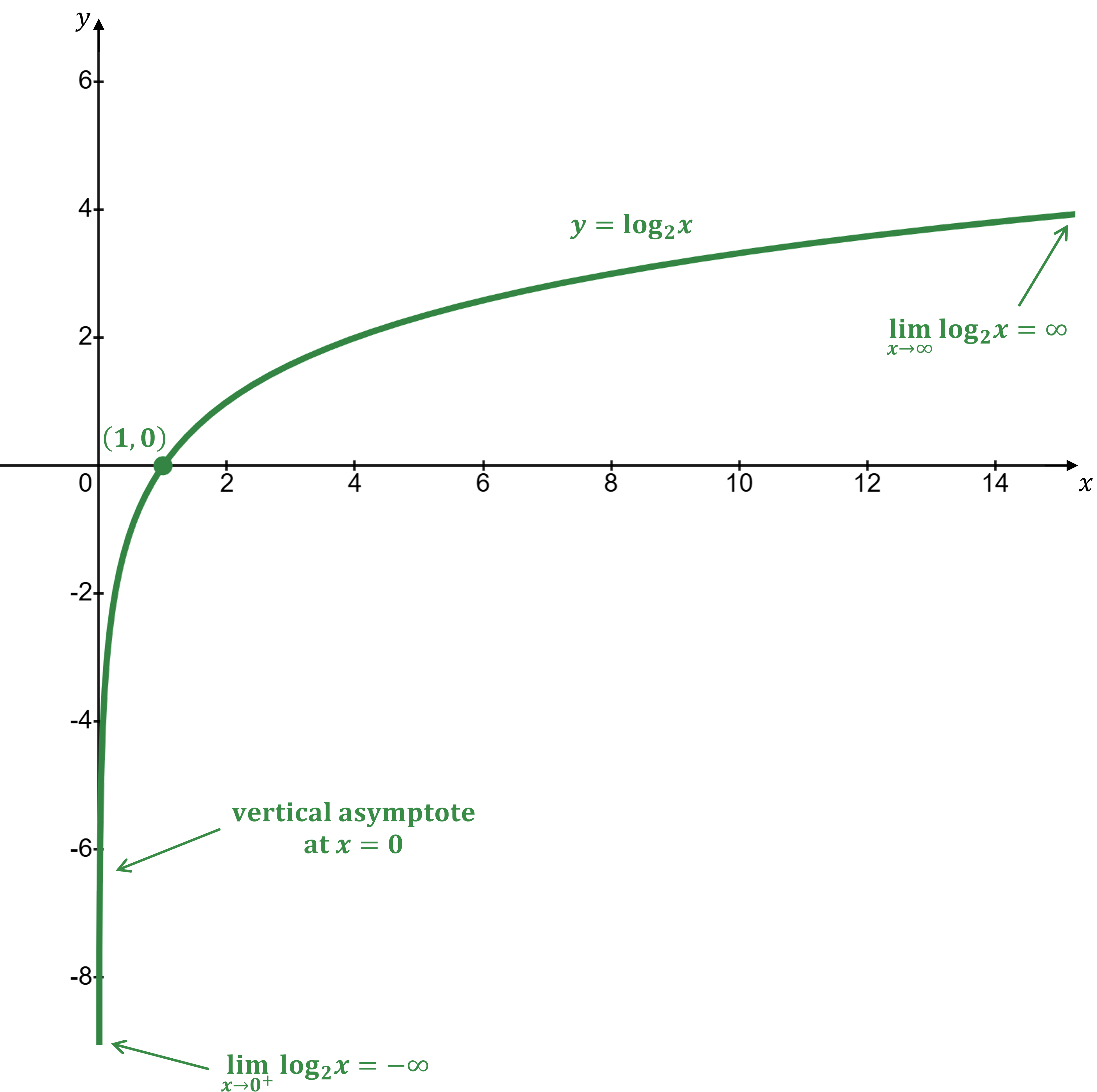 Graph of y = log₂(x) showing a curve passing through point (1,0), increasing to the right with a vertical asymptote at x=0, and labels for limits.