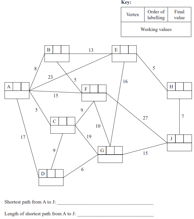 Graph diagram with nodes A to J, connected by weighted edges. A key explains vertex labelling. Spaces provided for shortest path and its length.