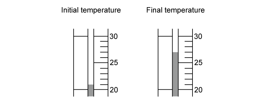 Two vertical thermometers show temperatures; the left reads 21°C (initial), the right reads 27°C (final), indicating a temperature increase.