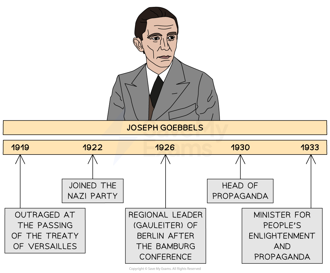 Illustration of a timeline with events from 1919 to 1933. Shows a person above, with roles related to the Nazi Party, propaganda, and leadership.