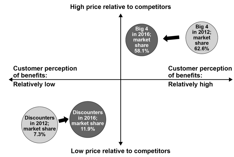 Scatterplot showing market shares of discounters and big 4 in 2012 and 2016. Axes are price and customer perception of benefits. The big 4's share decreases.