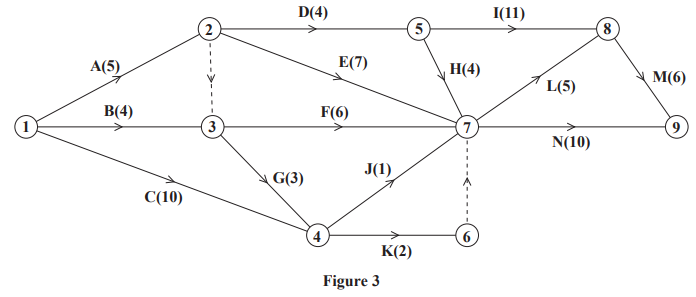 Flow diagram with nodes 1 to 9, showing paths and weights between them, such as A(5), B(4), C(10), illustrating a network sequence.