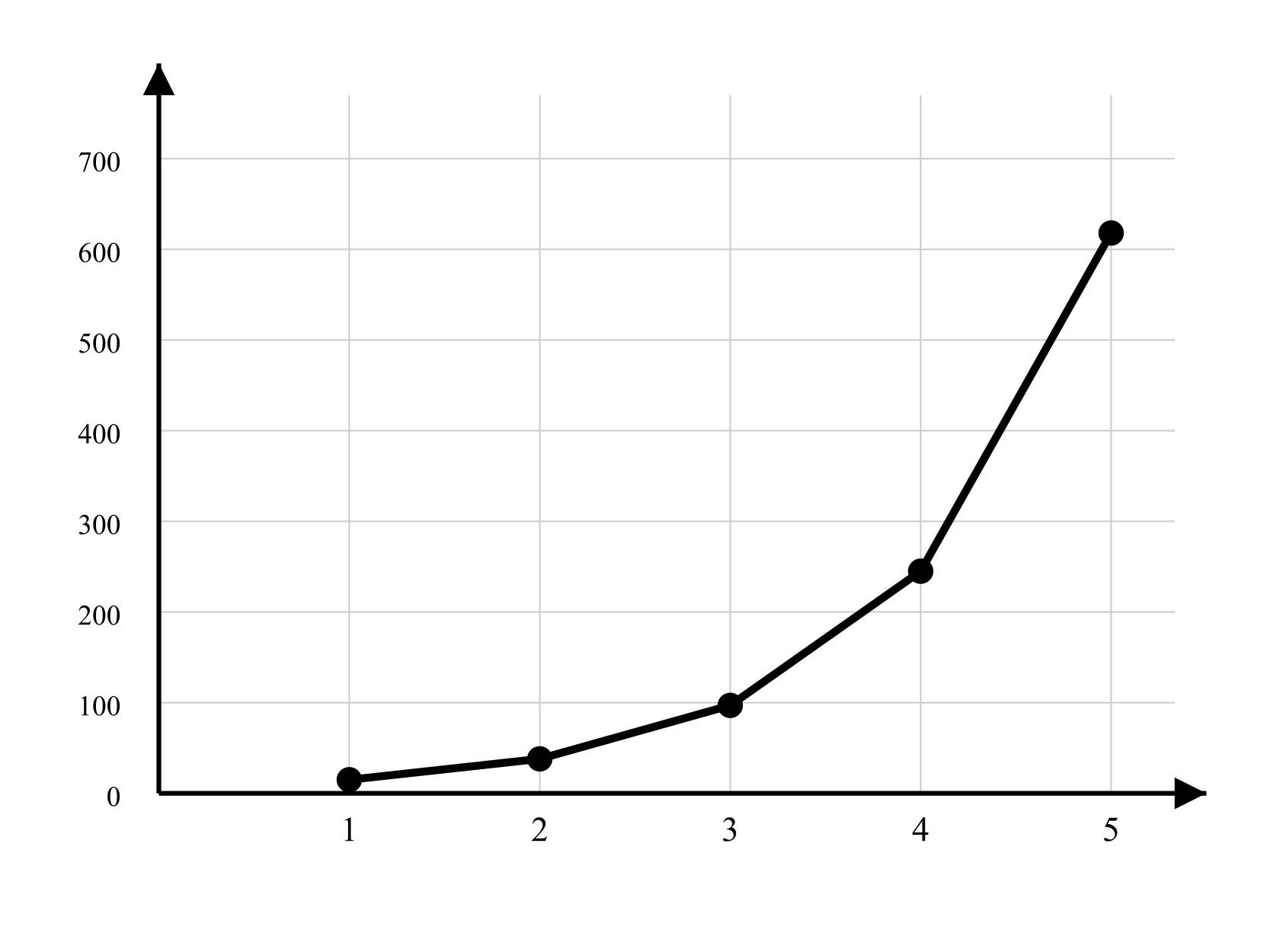 Graph with a linear vertical axis scaled from 0 to 700 and horizontal axis from 1 to 6. Five plotted points at approximately (1, 15), (2, 38), (3, 97), (4, 245), and (5, 618) are connected by line segments. The points curve steeply upward, showing a concave-up shape.