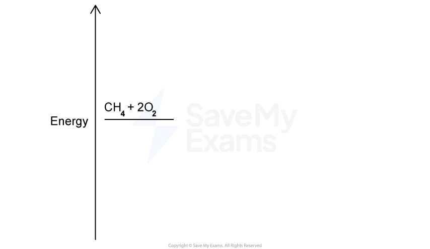 Chemical reaction diagram with an upward arrow labelled "energy," showing CH₄ + 2O₂ underlined, indicating reactants with energy input.