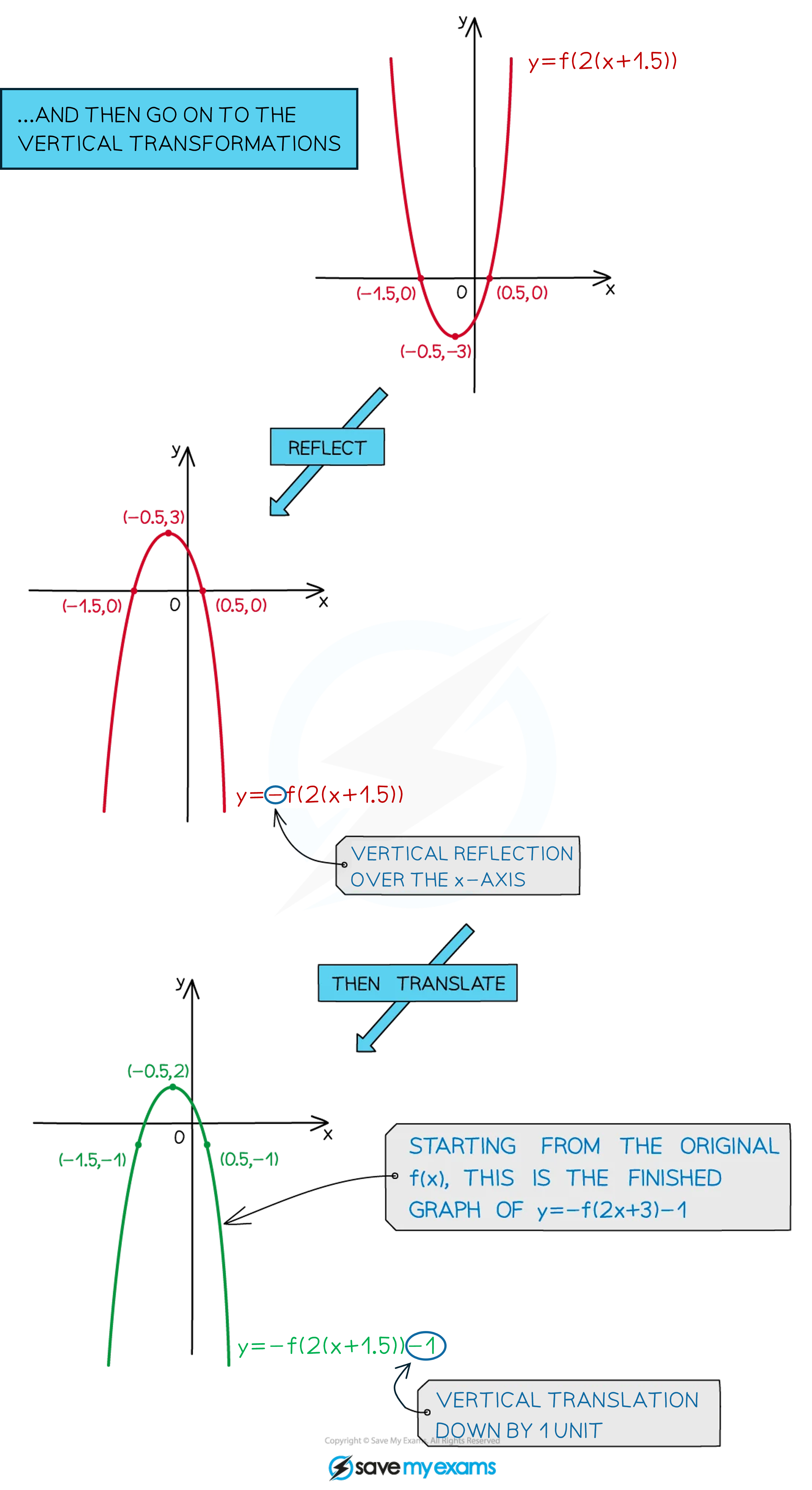Final steps for graph transformation -f(2x+3)-1: reflect y=f(2x+3) in the x-axis to get y=-f(2x+3), then translate y=-f(2x+3) down by 1 unit to get -f(2x+3)-1