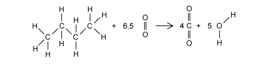 Chemical equation of butane reacting with 6.5 oxygen molecules to produce 4 carbon dioxide and 5 water molecules, shown with structural formulas.