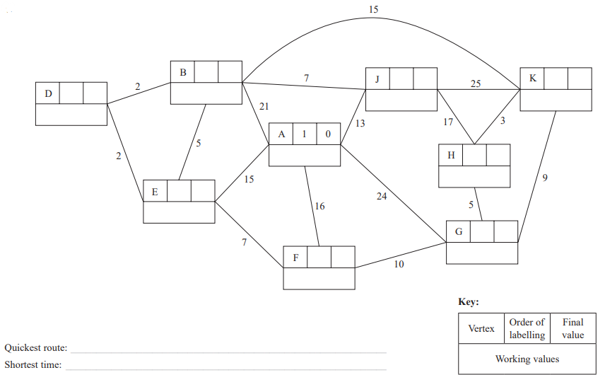 Diagram of a directed graph with vertices A to K, edges labelled with numbers. Includes a key for vertex, order of labelling, final value, and working values.