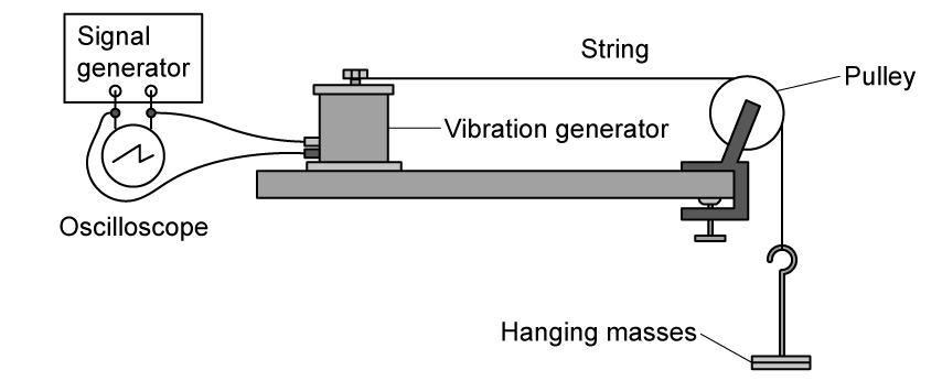 A signal generator and oscilloscope connected to a vibration generator on the left. A string passes horizontally from the vibration generator over a pulley on the right, with slotted masses hanging from the free end. 