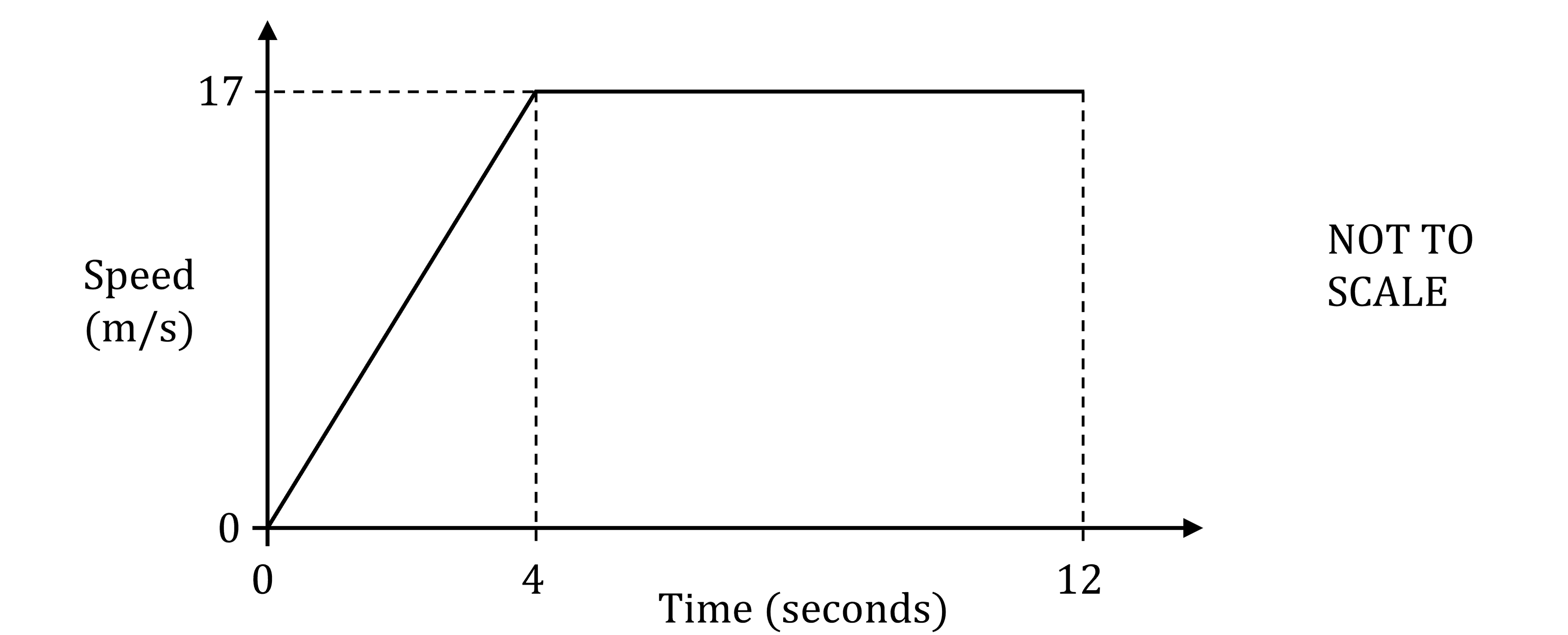 Graph showing speed in m/s over time in seconds. Speed increases from 0 to 17 m/s in 4 seconds, then stays constant up to 12 seconds. Not to scale.