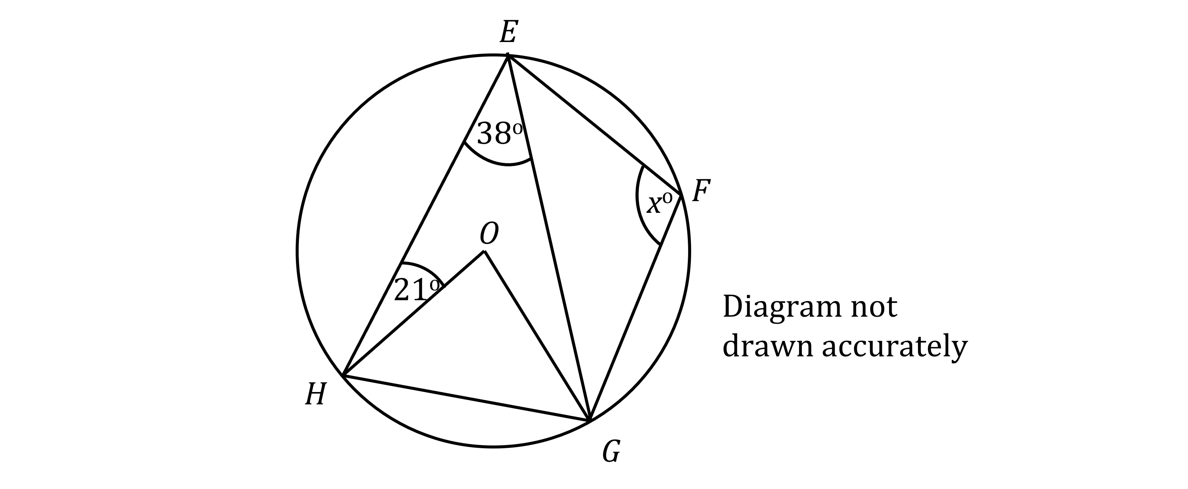Circle with points E, F, G, H, and centre O. Angles E 38°, EHO 21°, and F x°. Note states “Diagram not drawn accurately”.