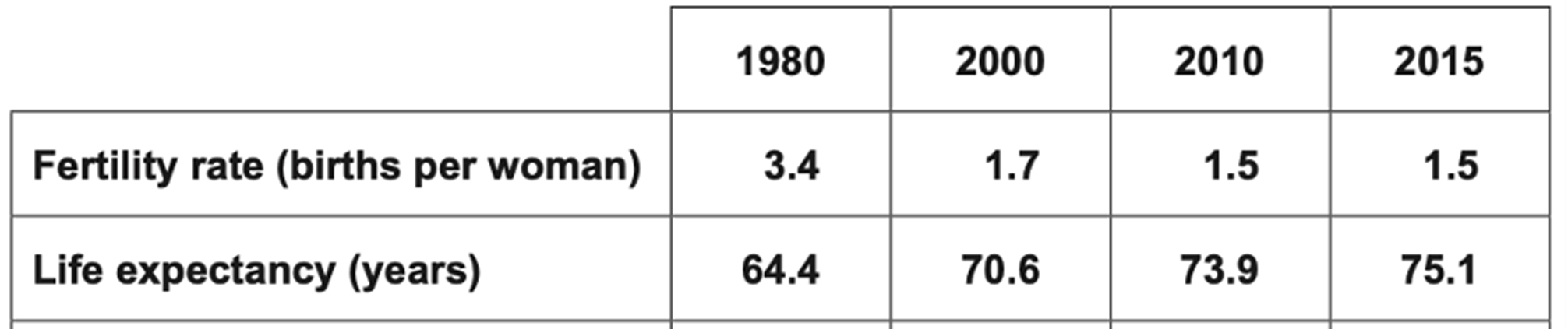 Table showing fertility rate and life expectancy data from 1980 to 2015; fertility decreases from 3.4 to 1.5, life expectancy rises from 64.4 to 75.1 years.