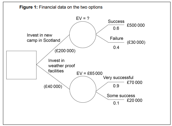 Decision tree showing investment options: a new camp in Scotland with £200k cost, 60% success (£500k), 40% failure (-£30k); weatherproof facilities (£40k), very successful (£70k) or some success (£20k).