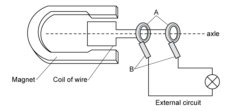 Simple a.c. generator with a rectangular coil between the poles of a magnet. The ends of the coil are connected to two rings labelled A, which rotate with the coil. Two stationary contacts labelled B press against the rings and are connected to an external circuit.