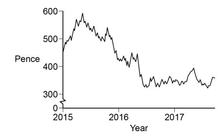 Line graph showing a downward trend in stock price from 600 pence in 2015 to below 300 pence, stabilising with fluctuations between 2016 and 2017.