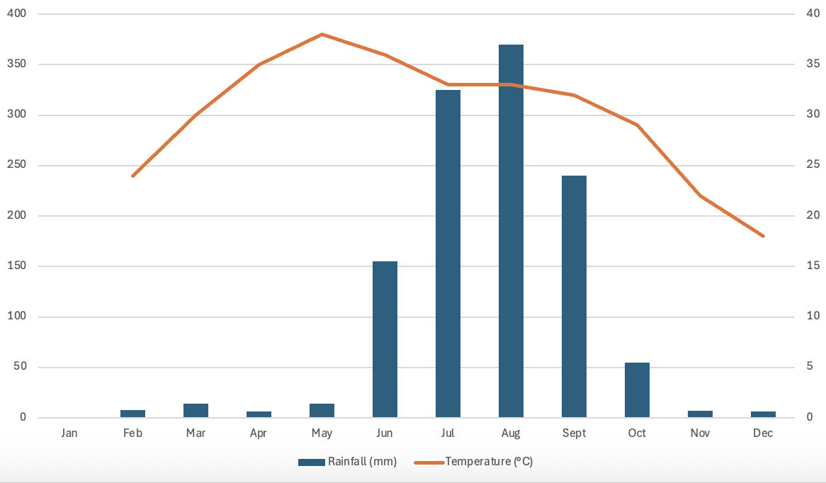 Chart showing monthly rainfall and temperature. Rain peaks in July, declines by October. Temperature peaks in June, decreases steadily through December.