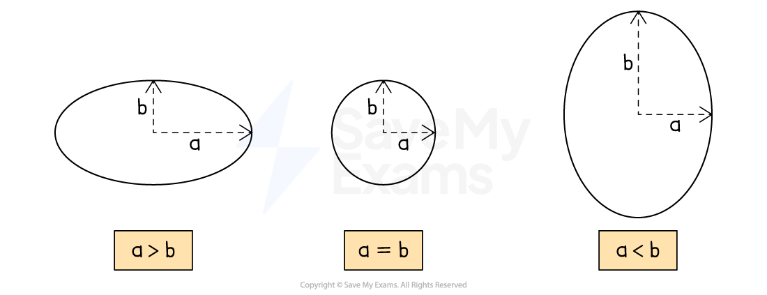 Three shapes: a horizontal ellipse with a greater width than height labelled 'a > b,' a circle labeled 'a = b,' and a vertical ellipse labelled 'a < b.'