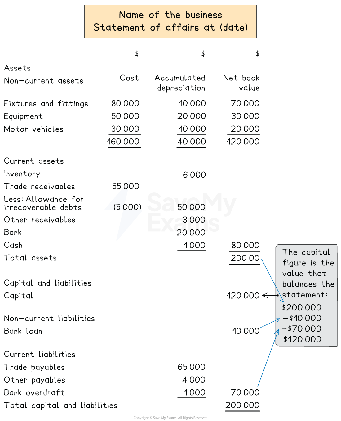 Layout of a statement of affairs