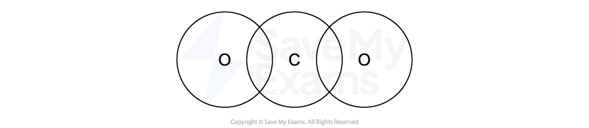 Three overlapping circles form a Venn diagram with letters O, C, O in each circle, representing a simplistic chemical structure model.